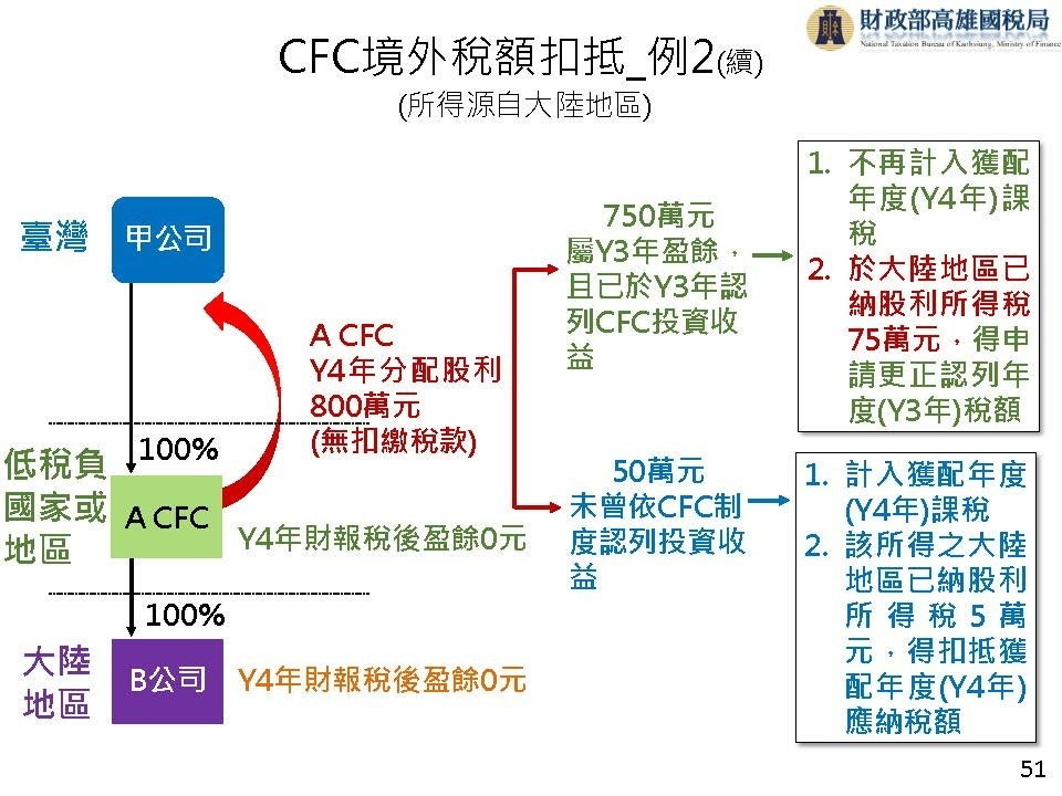 完整版營利事業受控外國企業CFC制度介紹_頁面_52.jpg