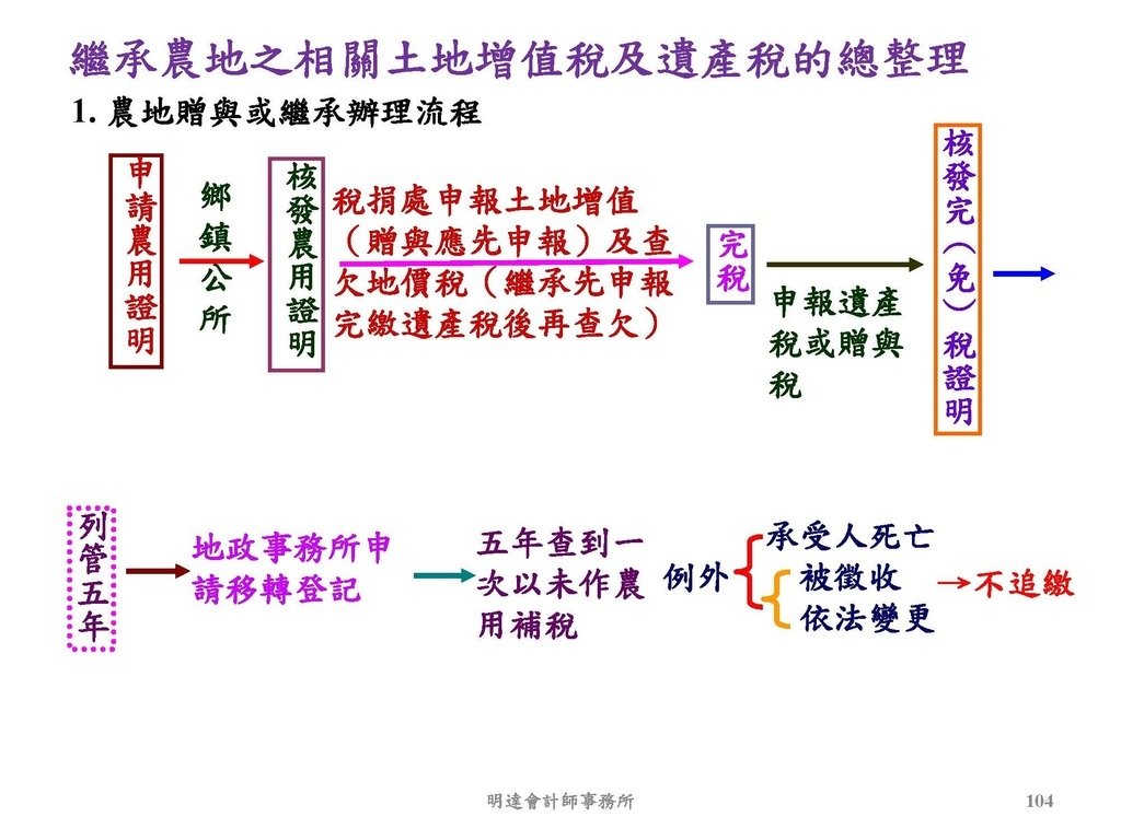 2. 完整版房地產相關稅負分析(各論)-111年12月版 _頁面_104.jpg