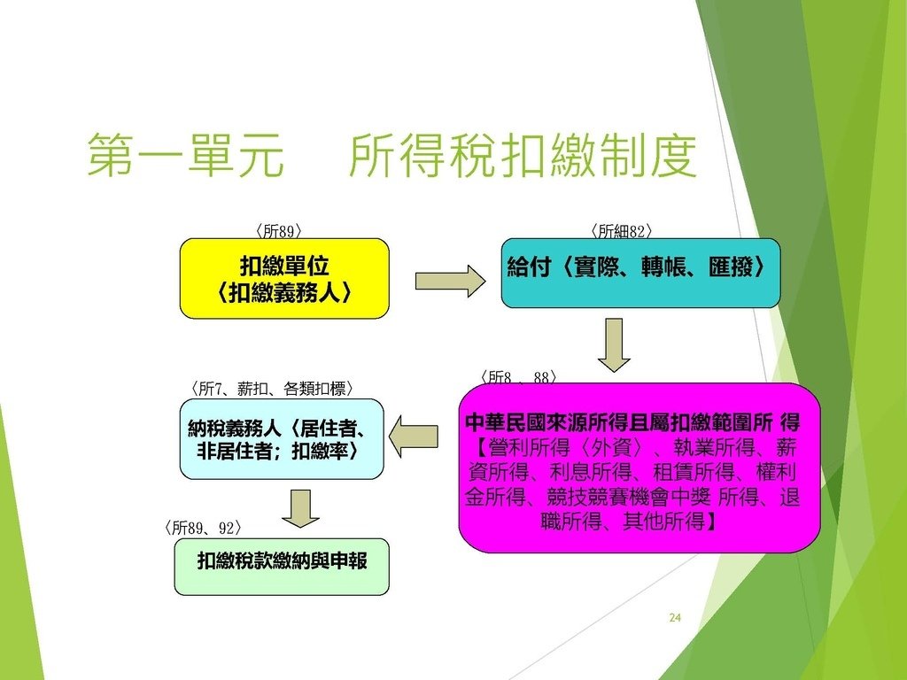 各類所得扣繳法令及申報講習會講義（南區國稅局）--112年1月適用版_頁面_024.jpg