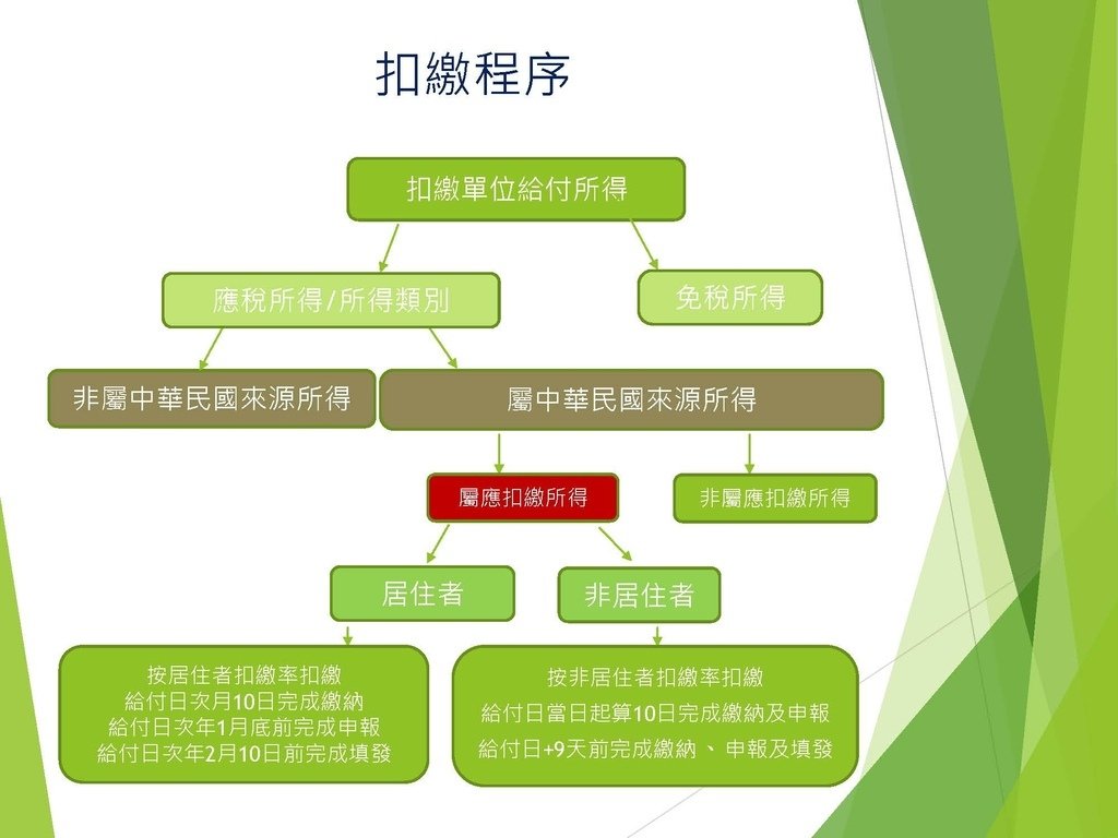 各類所得扣繳法令及申報講習會講義（南區國稅局）--112年1月適用版_頁面_026.jpg