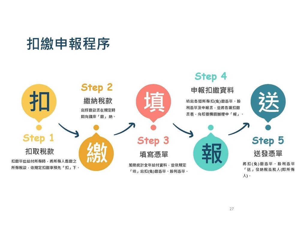 各類所得扣繳法令及申報講習會講義（南區國稅局）--112年1月適用版_頁面_027.jpg