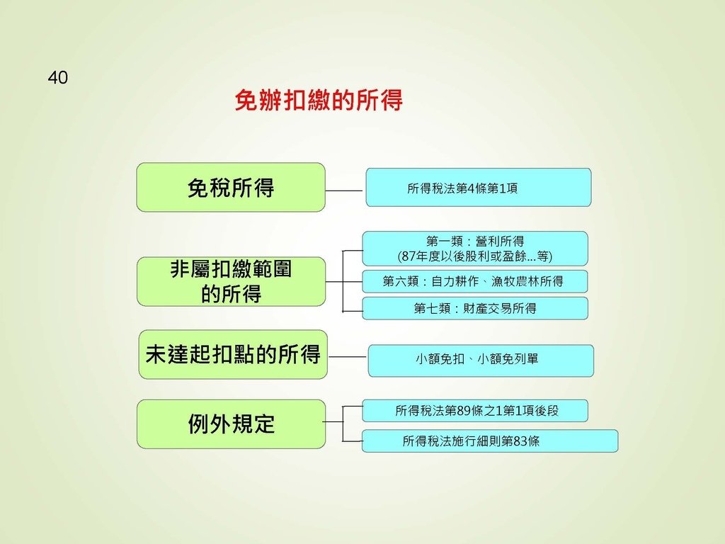 各類所得扣繳法令及申報講習會講義（南區國稅局）--112年1月適用版_頁面_040.jpg