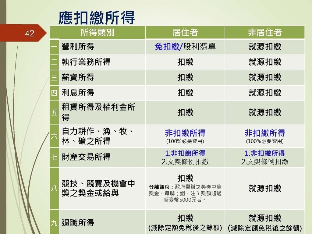 各類所得扣繳法令及申報講習會講義（南區國稅局）--112年1月適用版_頁面_042.jpg