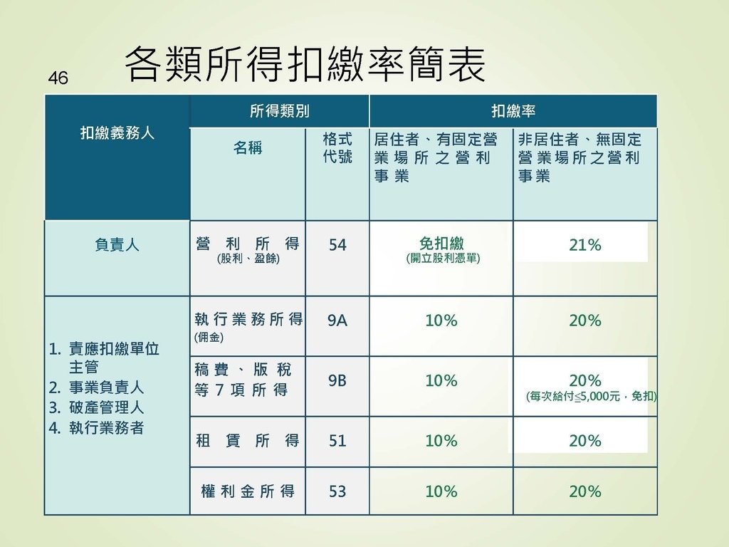 各類所得扣繳法令及申報講習會講義（南區國稅局）--112年1月適用版_頁面_046.jpg