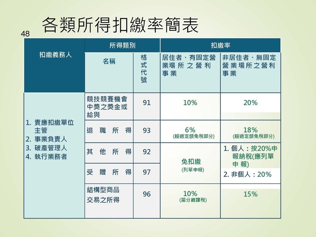 各類所得扣繳法令及申報講習會講義（南區國稅局）--112年1月適用版_頁面_048.jpg