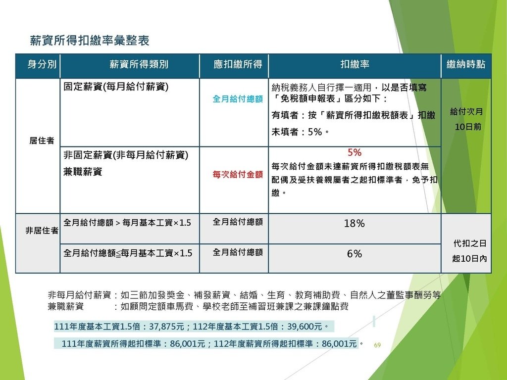 各類所得扣繳法令及申報講習會講義（南區國稅局）--112年1月適用版_頁面_069.jpg