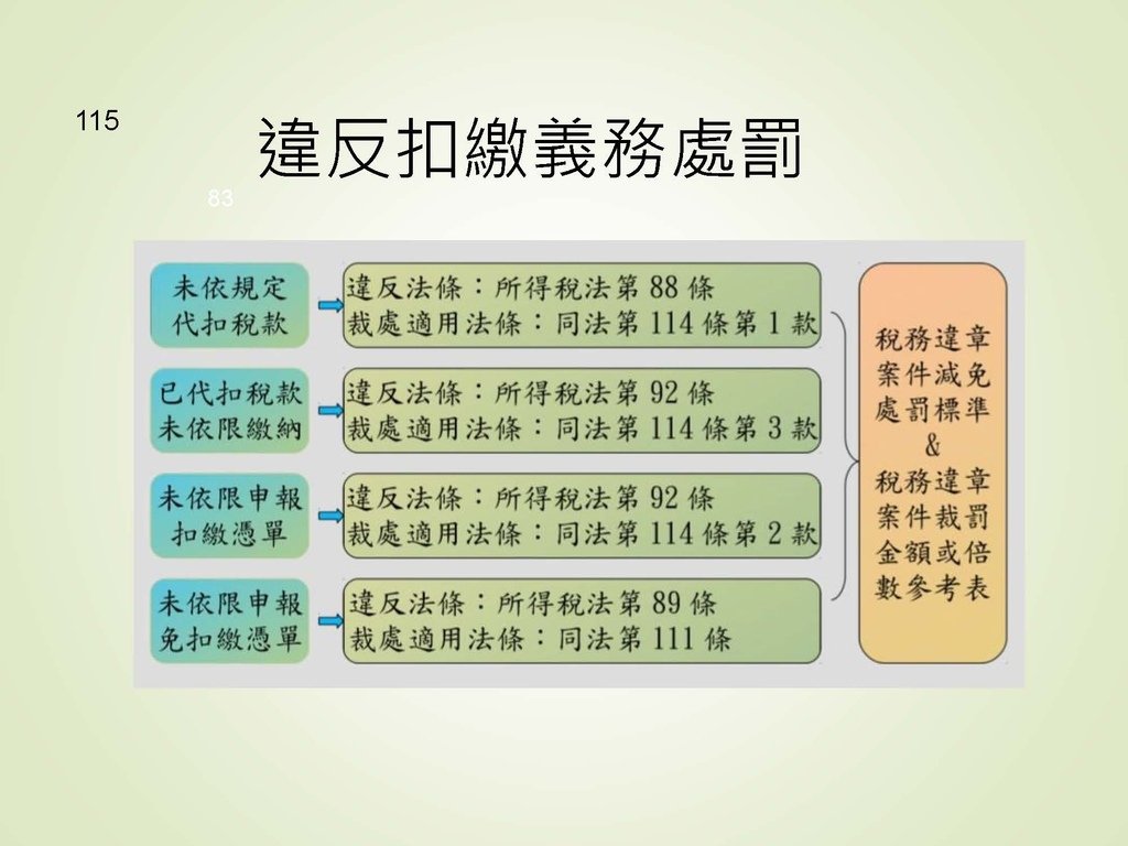 各類所得扣繳法令及申報講習會講義（南區國稅局）--112年1月適用版_頁面_115.jpg