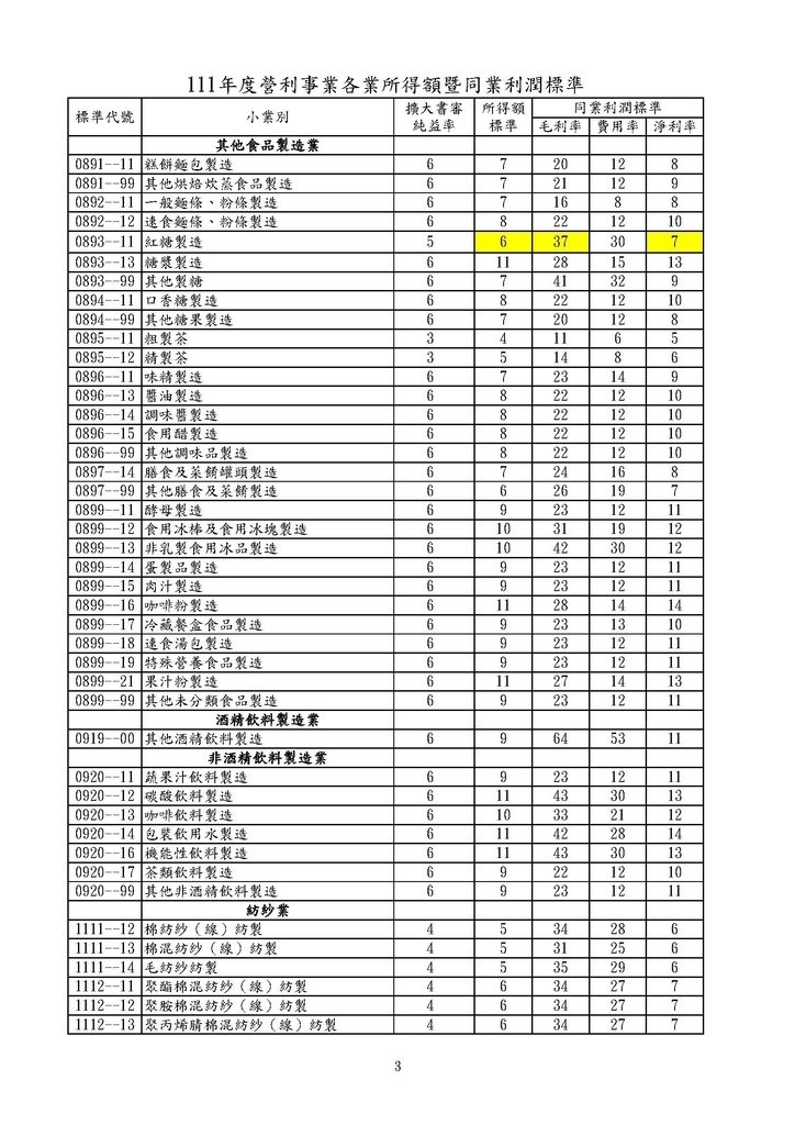 111年度營利事業各業所得額同業利潤標準暨擴大書審純益率_頁面_03.jpg