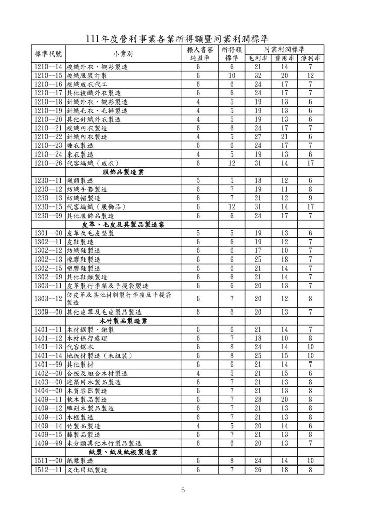 111年度營利事業各業所得額同業利潤標準暨擴大書審純益率_頁面_05.jpg