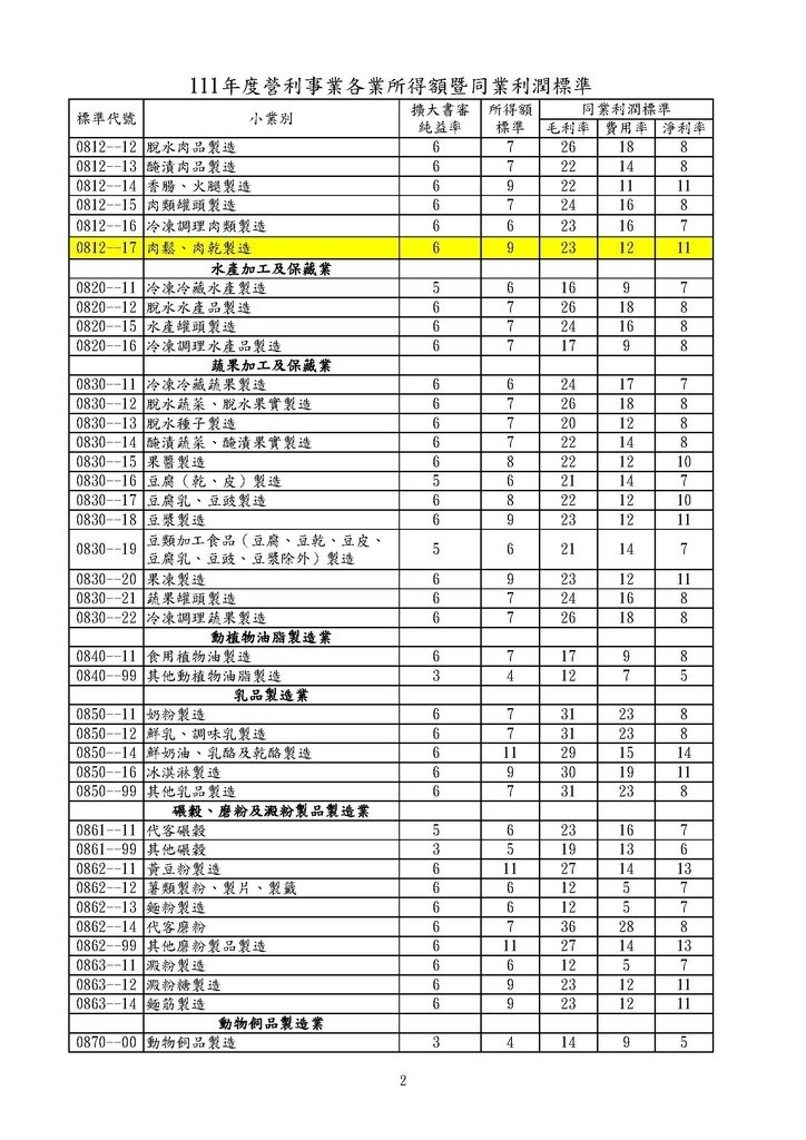 111年度營利事業各業所得額同業利潤標準暨擴大書審純益率_頁面_02.jpg