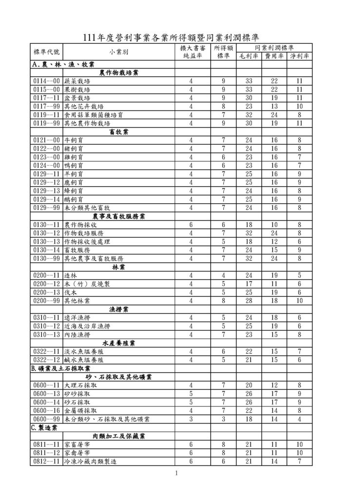 111年度營利事業各業所得額同業利潤標準暨擴大書審純益率_頁面_01.jpg