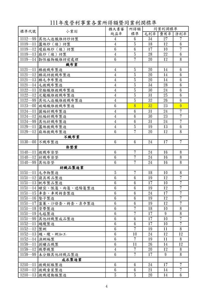 111年度營利事業各業所得額同業利潤標準暨擴大書審純益率_頁面_04.jpg