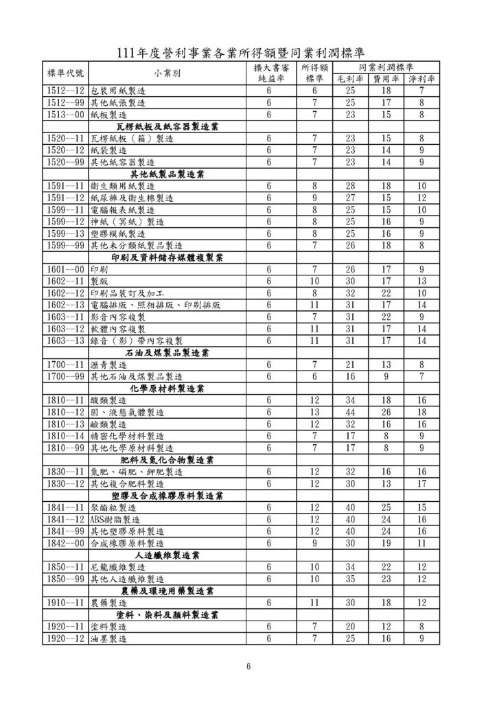 111年度營利事業各業所得額同業利潤標準暨擴大書審純益率_頁面_06.jpg