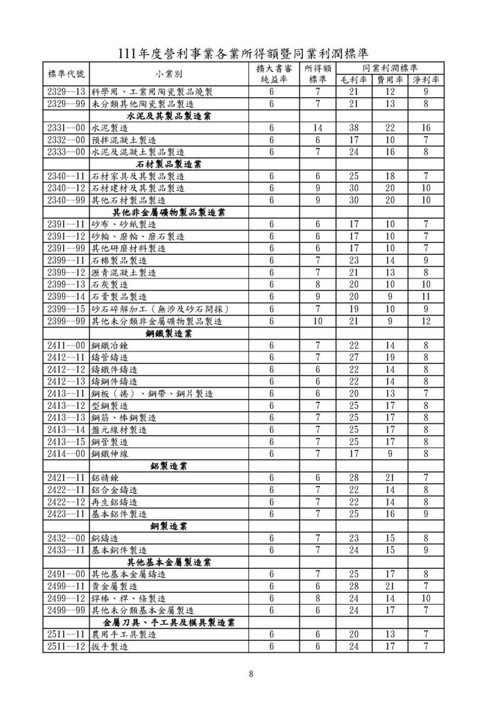 111年度營利事業各業所得額同業利潤標準暨擴大書審純益率_頁面_08.jpg