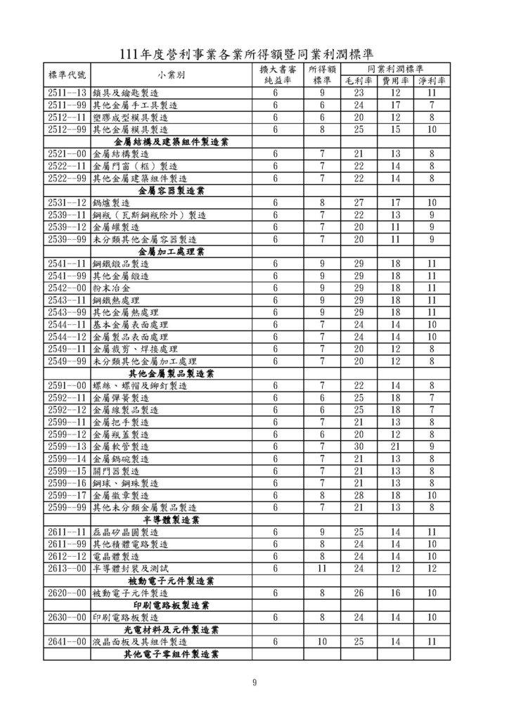 111年度營利事業各業所得額同業利潤標準暨擴大書審純益率_頁面_09.jpg