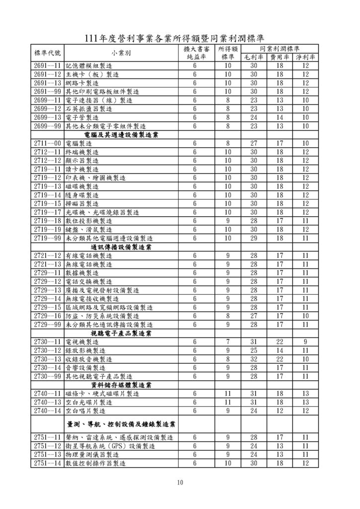 111年度營利事業各業所得額同業利潤標準暨擴大書審純益率_頁面_10.jpg