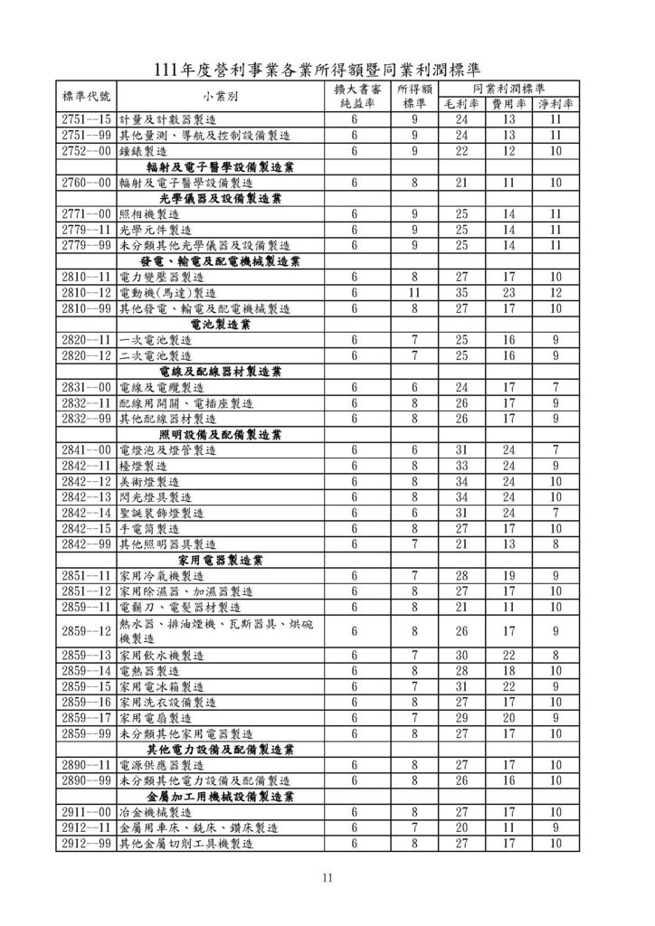 111年度營利事業各業所得額同業利潤標準暨擴大書審純益率_頁面_11.jpg