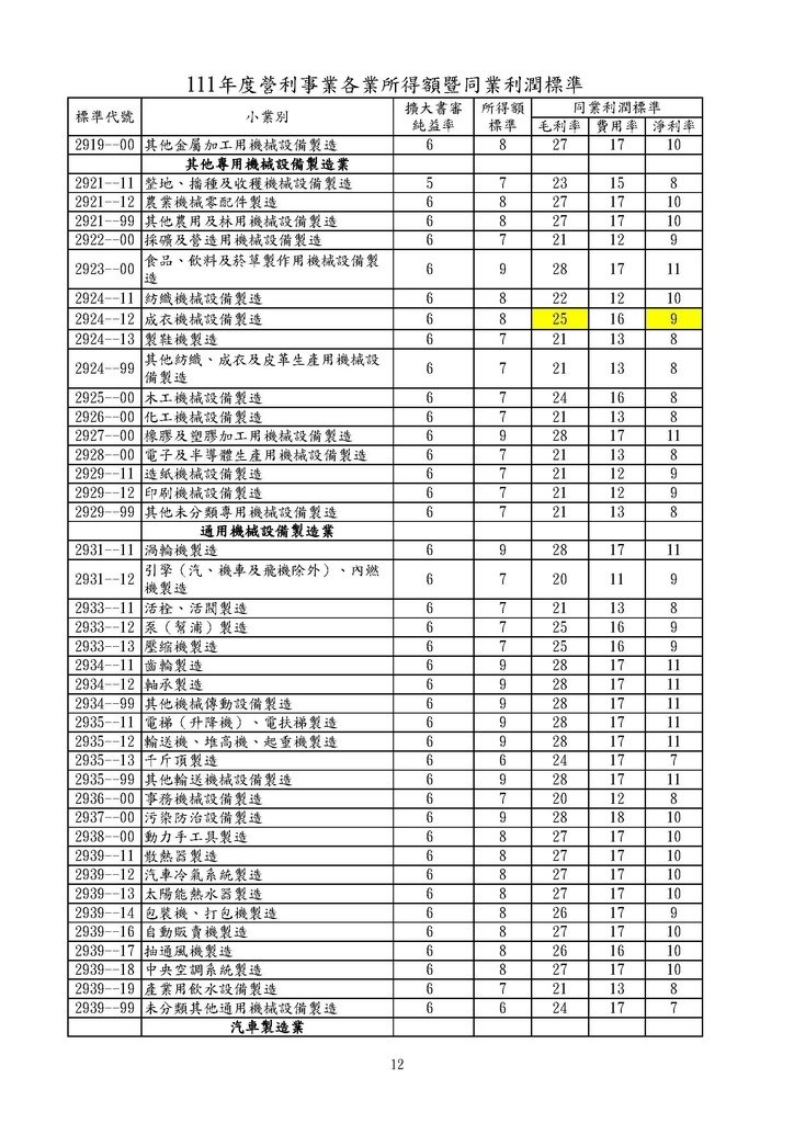 111年度營利事業各業所得額同業利潤標準暨擴大書審純益率_頁面_12.jpg