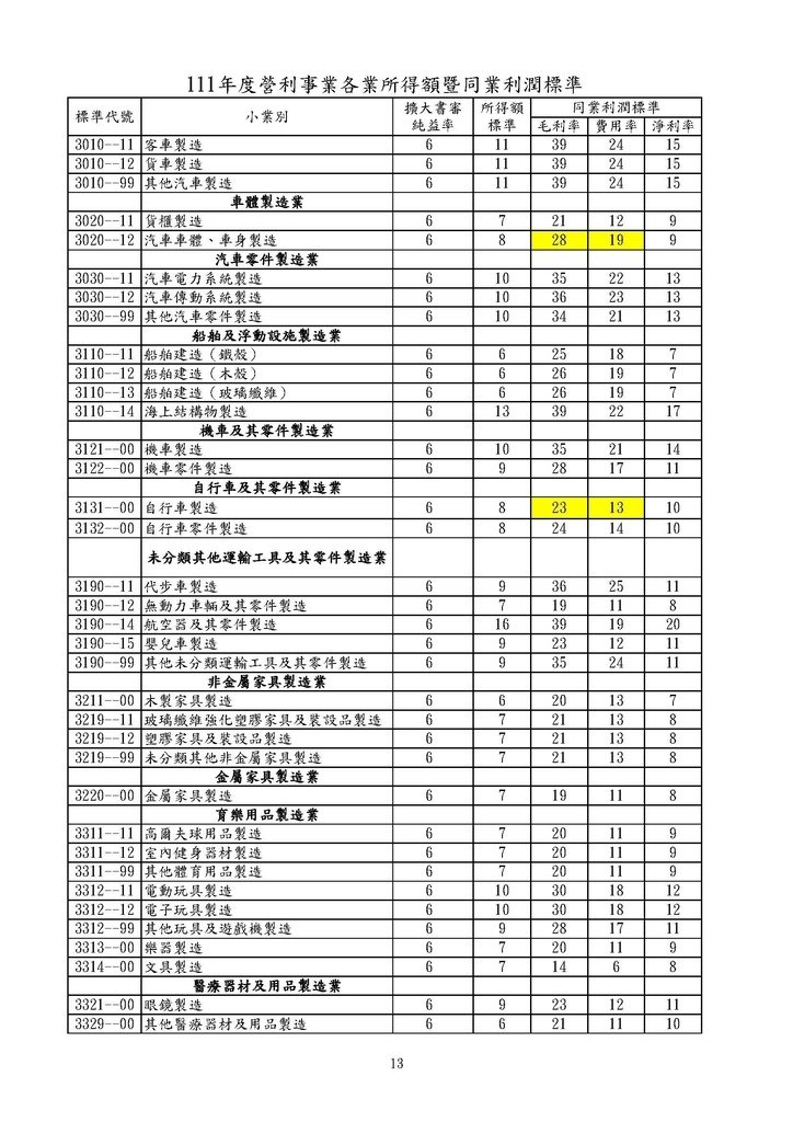 111年度營利事業各業所得額同業利潤標準暨擴大書審純益率_頁面_13.jpg