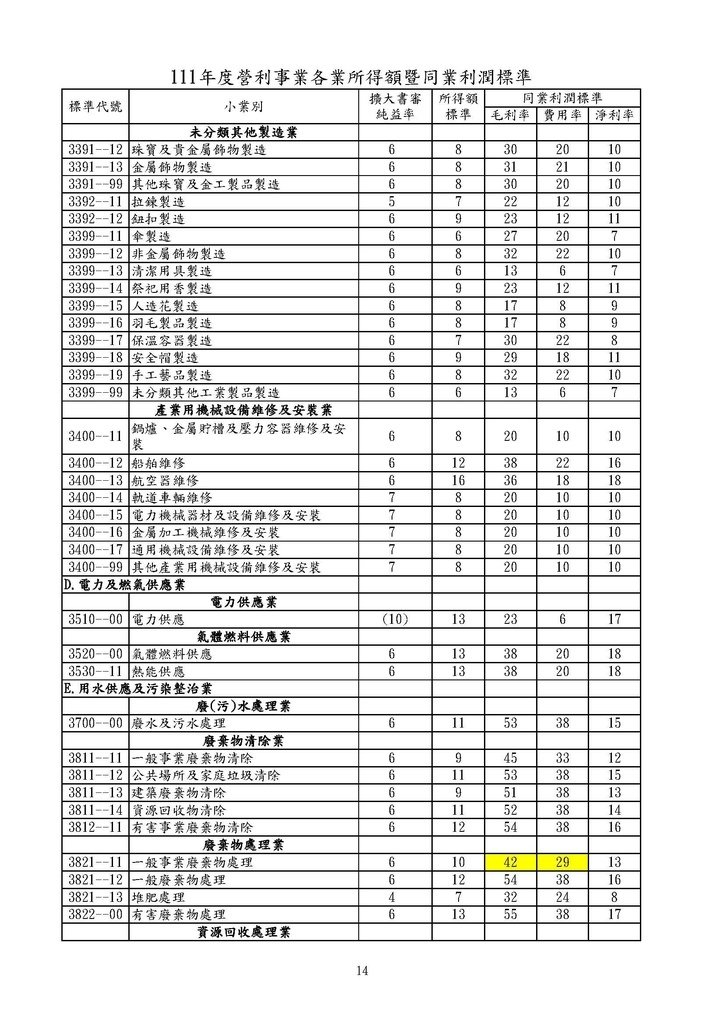 111年度營利事業各業所得額同業利潤標準暨擴大書審純益率_頁面_14.jpg