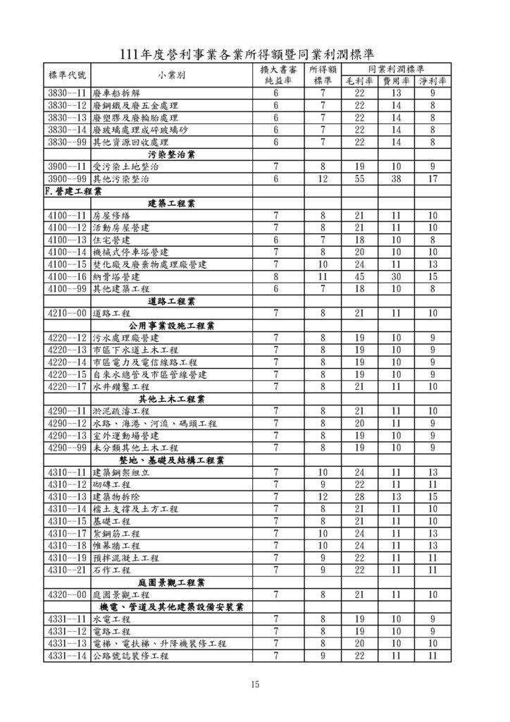 111年度營利事業各業所得額同業利潤標準暨擴大書審純益率_頁面_15.jpg