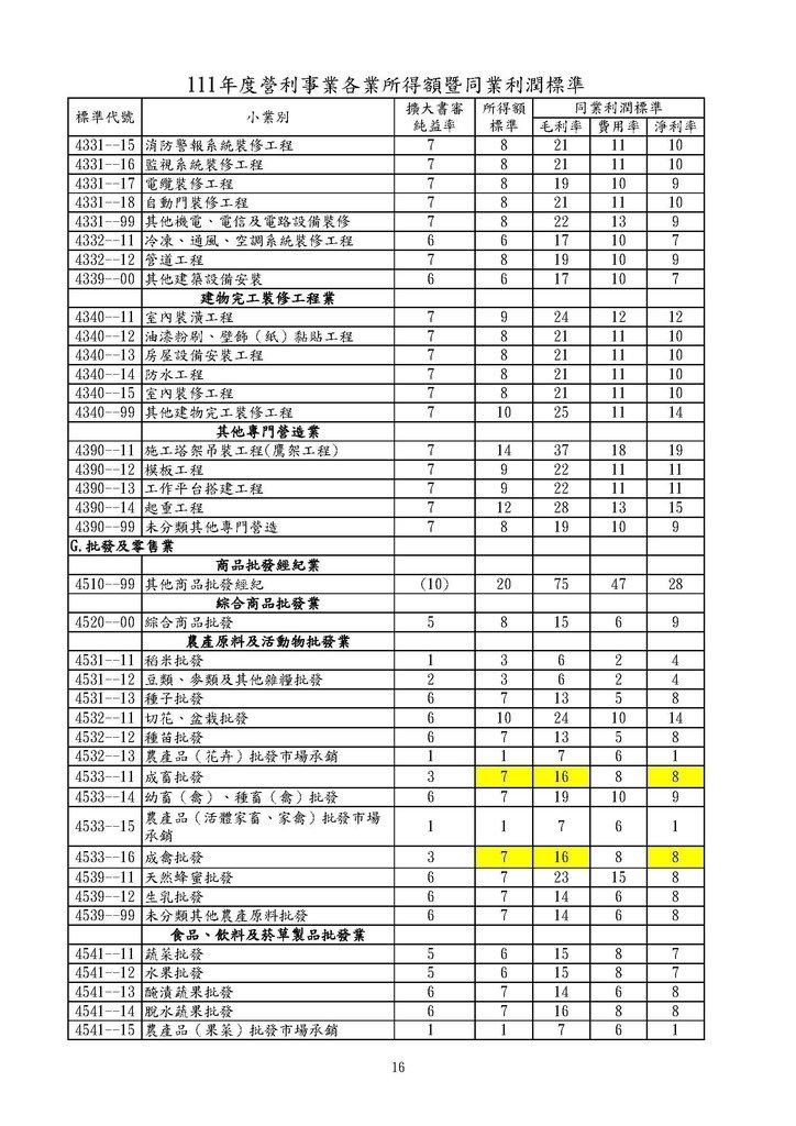 111年度營利事業各業所得額同業利潤標準暨擴大書審純益率_頁面_16.jpg