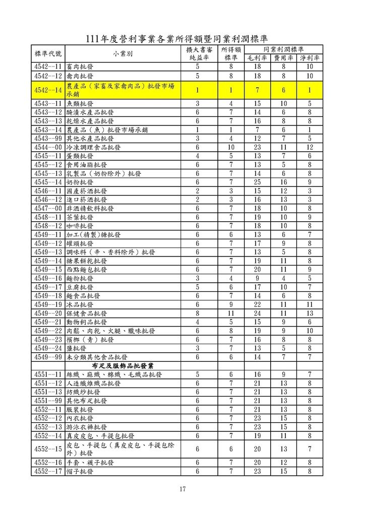 111年度營利事業各業所得額同業利潤標準暨擴大書審純益率_頁面_17.jpg