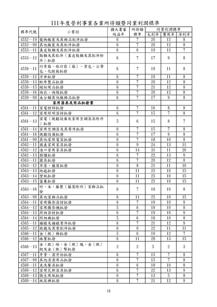 111年度營利事業各業所得額同業利潤標準暨擴大書審純益率_頁面_18.jpg