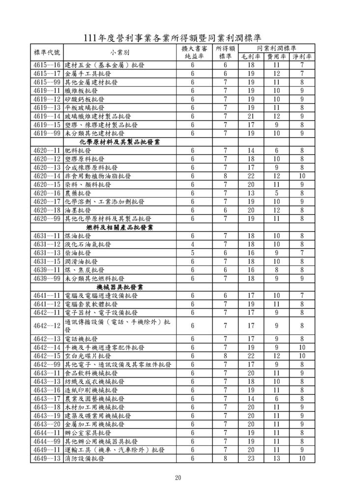 111年度營利事業各業所得額同業利潤標準暨擴大書審純益率_頁面_20.jpg