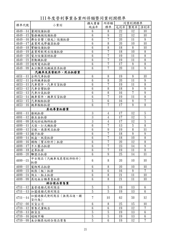 111年度營利事業各業所得額同業利潤標準暨擴大書審純益率_頁面_21.jpg