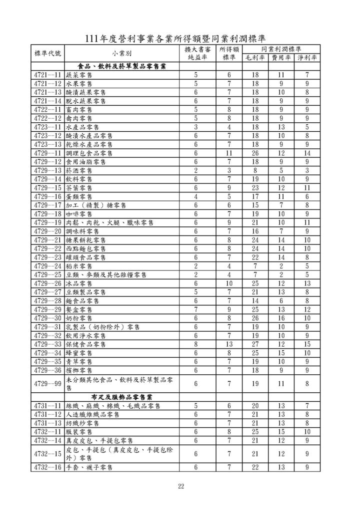 111年度營利事業各業所得額同業利潤標準暨擴大書審純益率_頁面_22.jpg