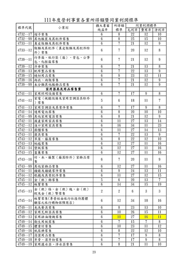 111年度營利事業各業所得額同業利潤標準暨擴大書審純益率_頁面_23.jpg