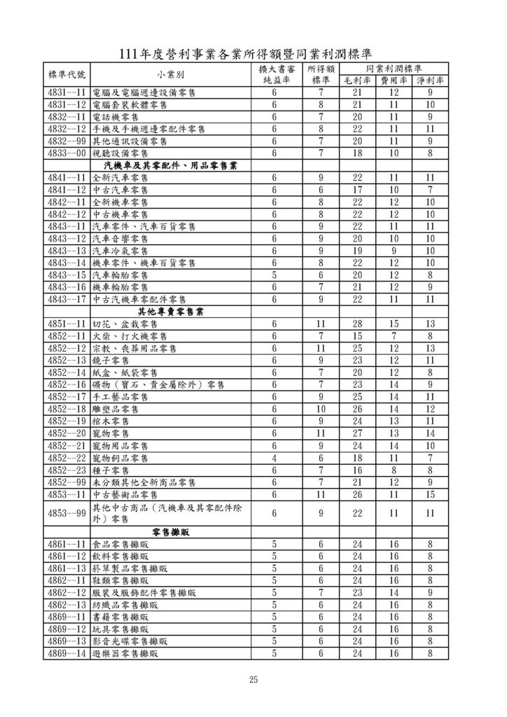 111年度營利事業各業所得額同業利潤標準暨擴大書審純益率_頁面_25.jpg