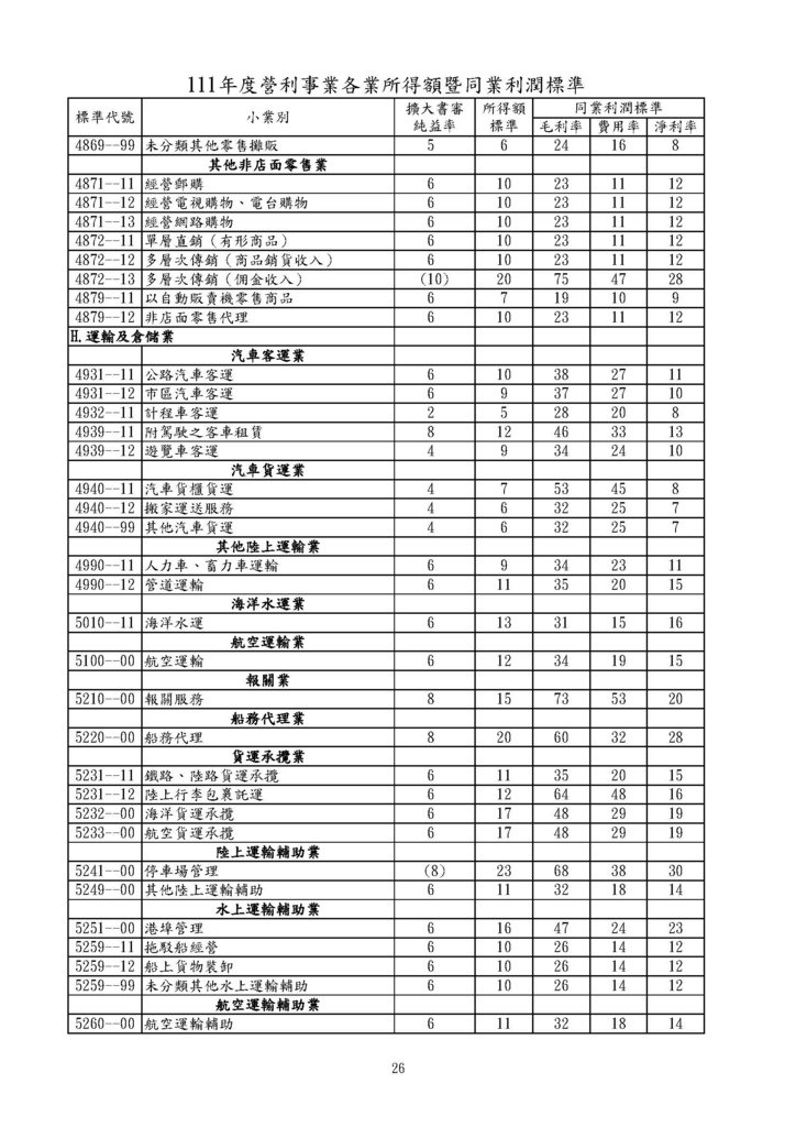 111年度營利事業各業所得額同業利潤標準暨擴大書審純益率_頁面_26.jpg