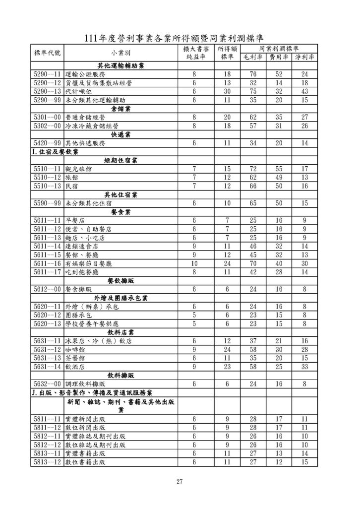 111年度營利事業各業所得額同業利潤標準暨擴大書審純益率_頁面_27.jpg