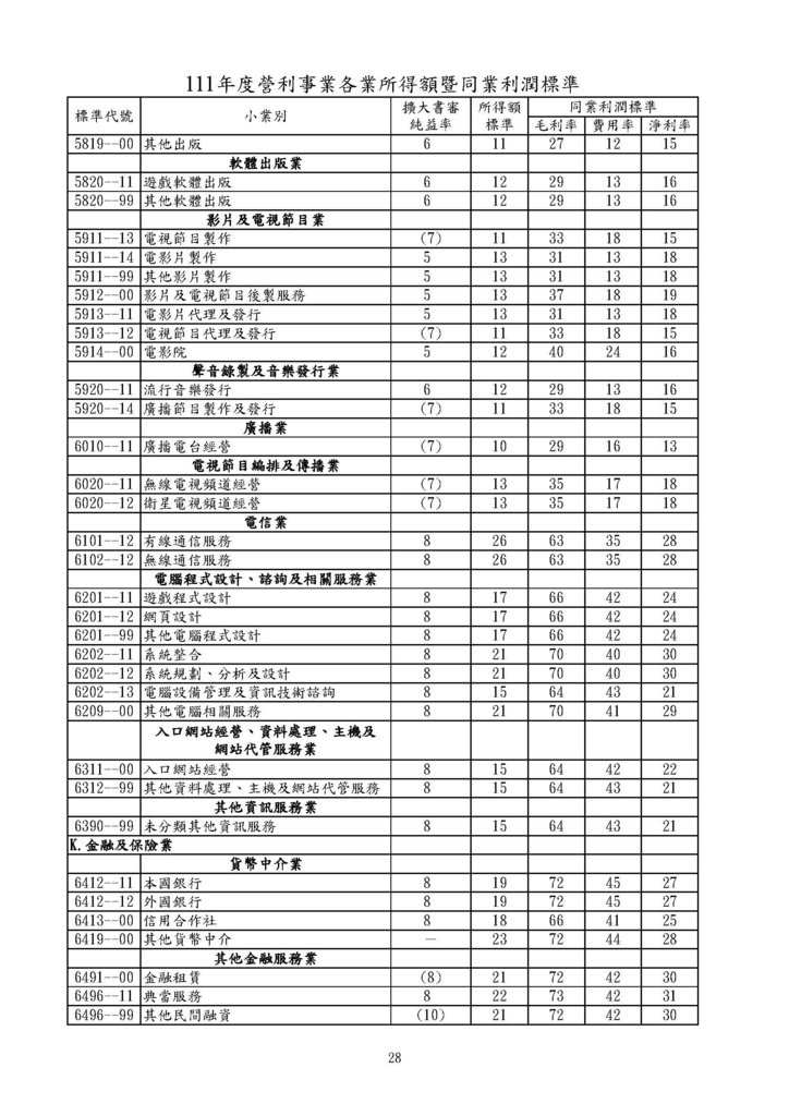 111年度營利事業各業所得額同業利潤標準暨擴大書審純益率_頁面_28.jpg