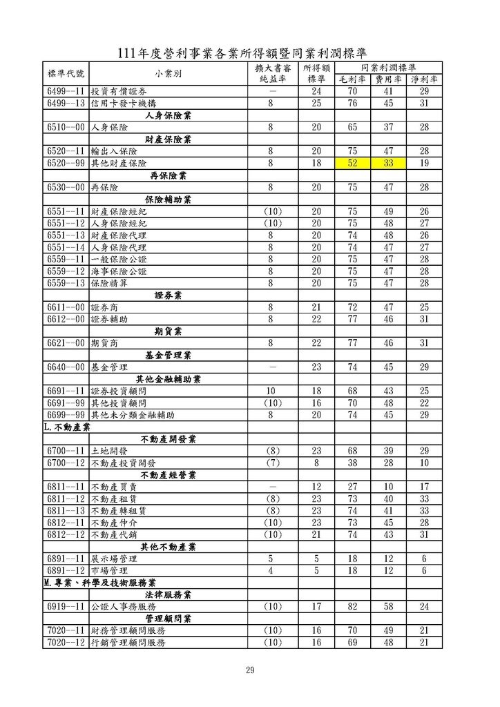 111年度營利事業各業所得額同業利潤標準暨擴大書審純益率_頁面_29.jpg