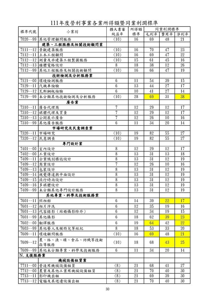 111年度營利事業各業所得額同業利潤標準暨擴大書審純益率_頁面_30.jpg