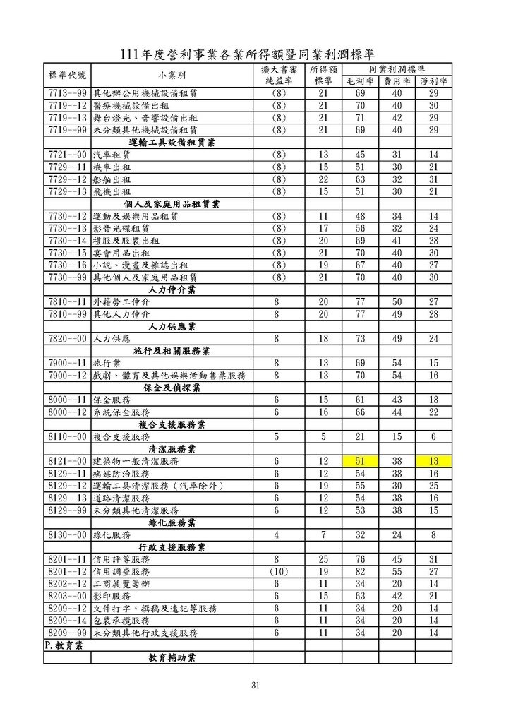 111年度營利事業各業所得額同業利潤標準暨擴大書審純益率_頁面_31.jpg