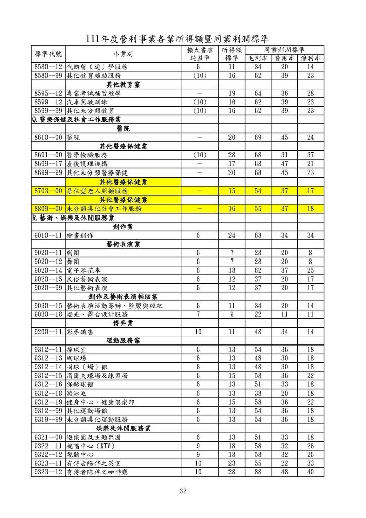 111年度營利事業各業所得額同業利潤標準暨擴大書審純益率_頁面_32.jpg