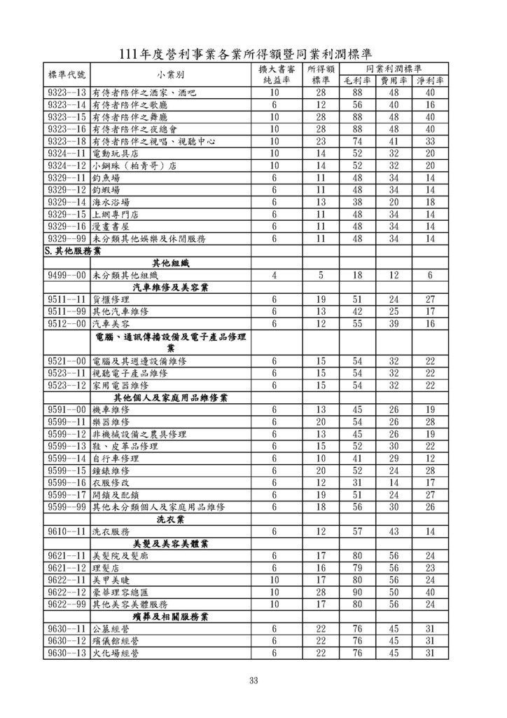 111年度營利事業各業所得額同業利潤標準暨擴大書審純益率_頁面_33.jpg