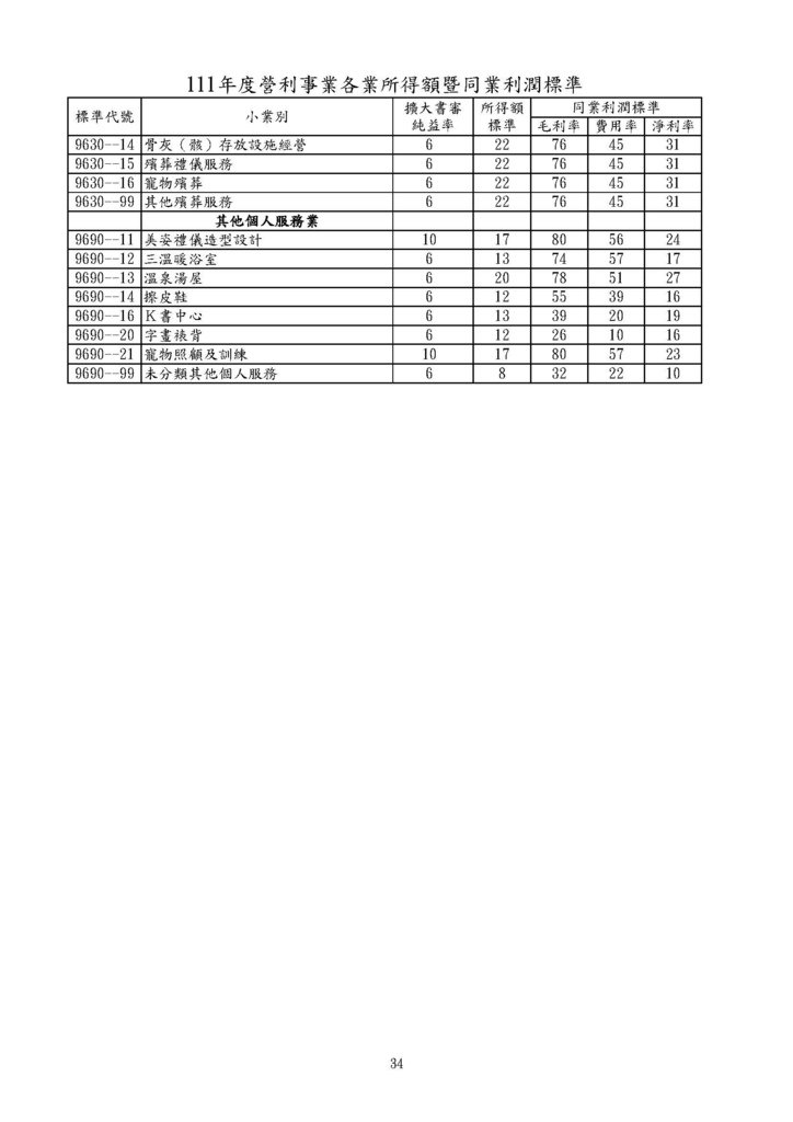 111年度營利事業各業所得額同業利潤標準暨擴大書審純益率_頁面_34.jpg