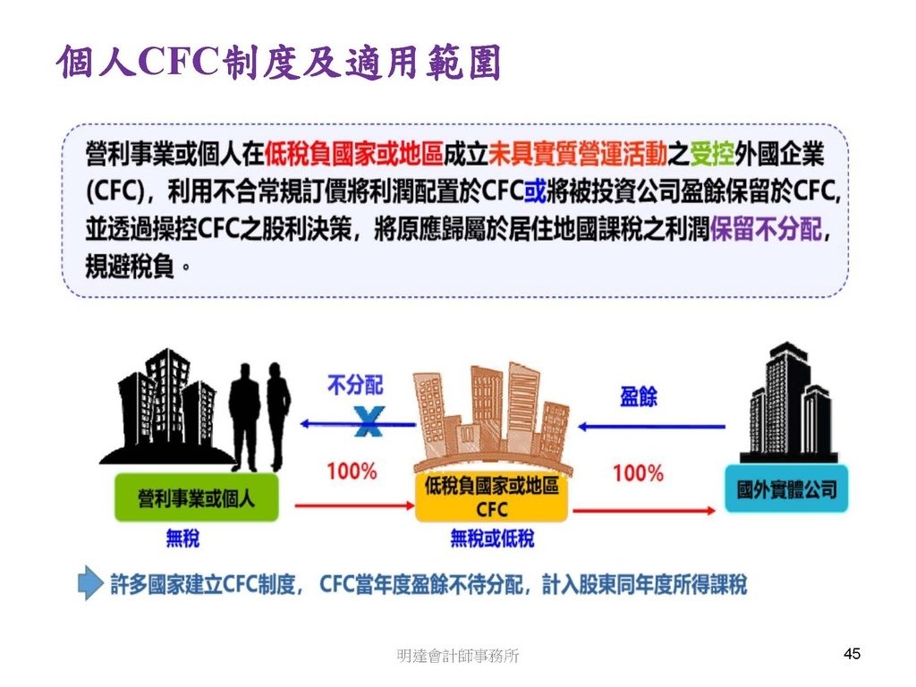 營利事業及個人國外受控公司制度CFC之介紹及規劃(112.3)_頁面_045.jpg