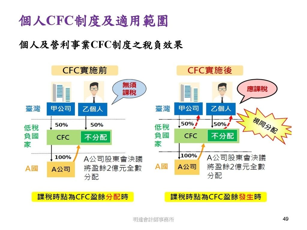 營利事業及個人國外受控公司制度CFC之介紹及規劃(112.3)_頁面_049.jpg