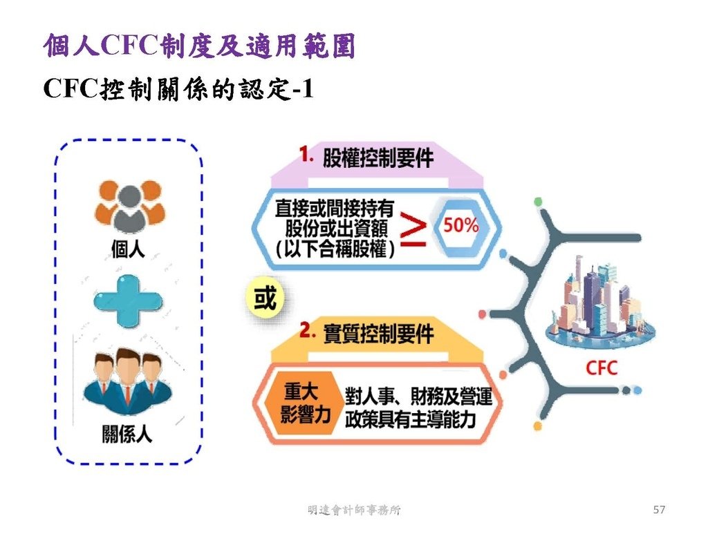 營利事業及個人國外受控公司制度CFC之介紹及規劃(112.3)_頁面_057.jpg