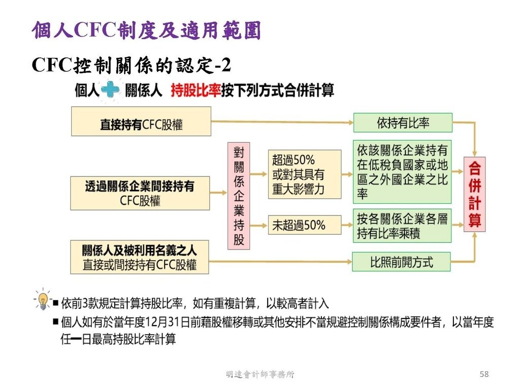 營利事業及個人國外受控公司制度CFC之介紹及規劃(112.3)_頁面_058.jpg