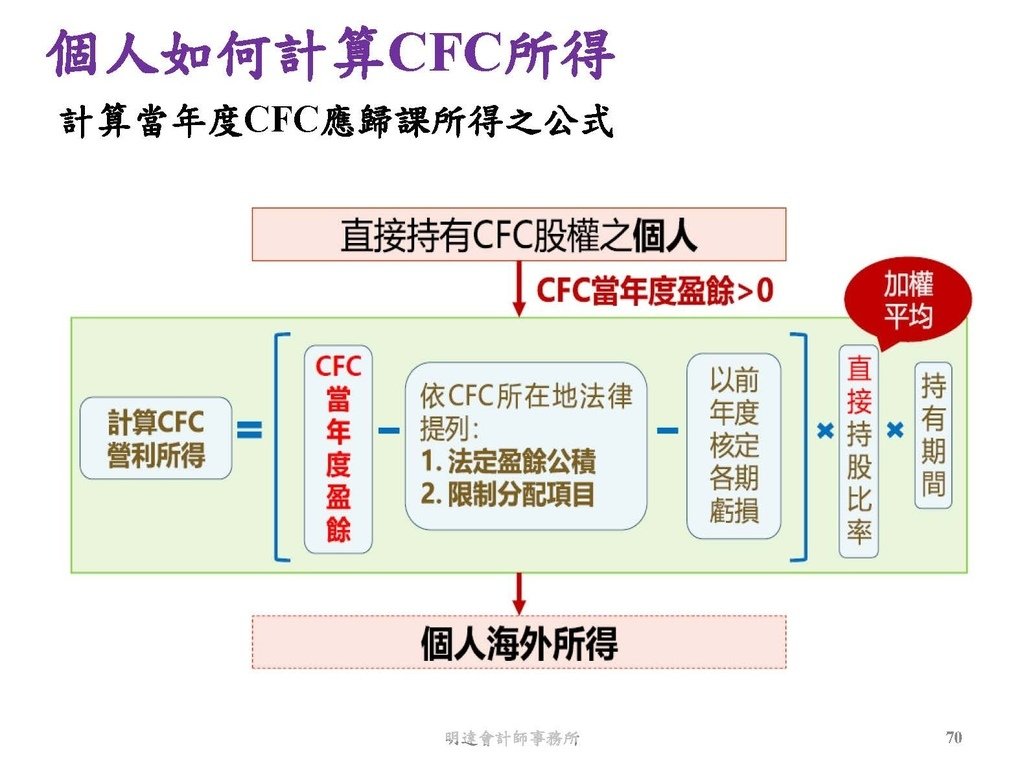 營利事業及個人國外受控公司制度CFC之介紹及規劃(112.3)_頁面_070.jpg