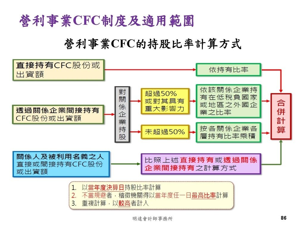 營利事業及個人國外受控公司制度CFC之介紹及規劃(112.3)_頁面_086.jpg