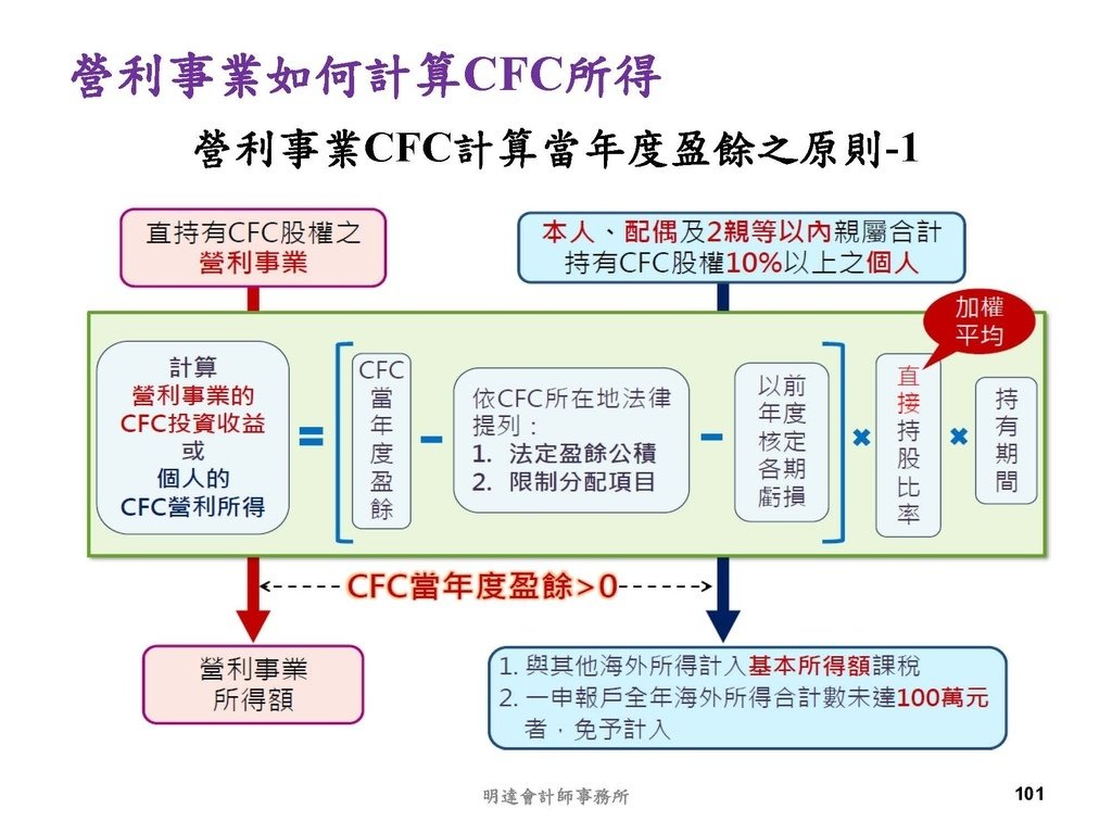 營利事業及個人國外受控公司制度CFC之介紹及規劃(112.3)_頁面_101.jpg