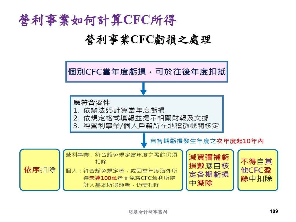 營利事業及個人國外受控公司制度CFC之介紹及規劃(112.3)_頁面_109.jpg